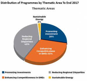 COUNTRY ASSISTANCE PROGRAMMES – OVERVIEW